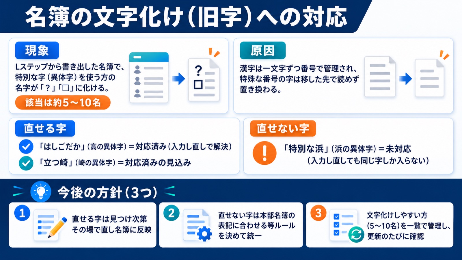図解
